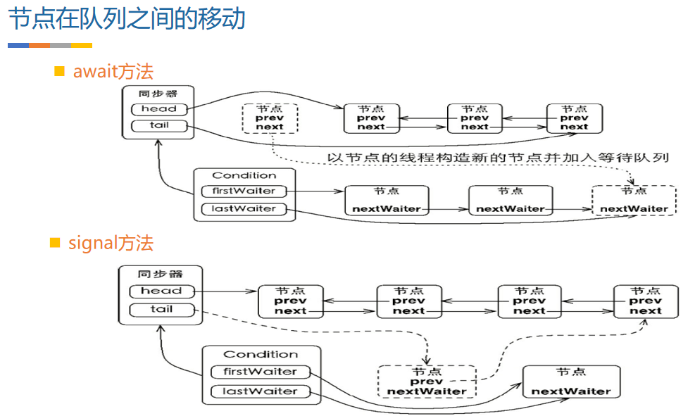 java进阶7D 多线程Lock专题 Condition 介绍_java lock conditions使用CSDN博客