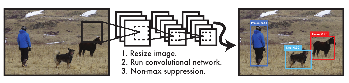 深度学习yolo算法流程详解