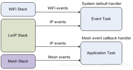 ESP-MESH 系统事件