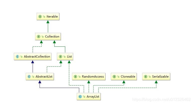 ArrayList类图