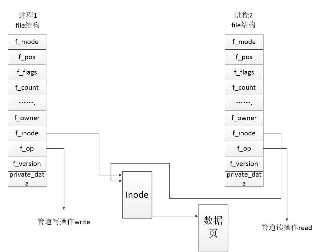 linux進程間通信之管道