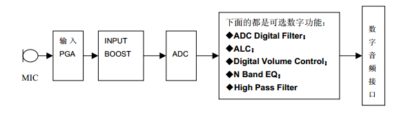 ADC 框图