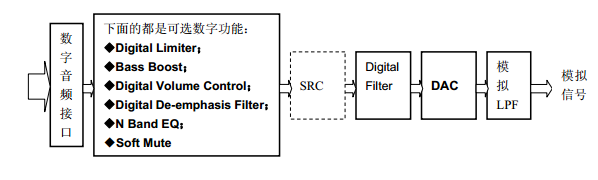 DAC 框图