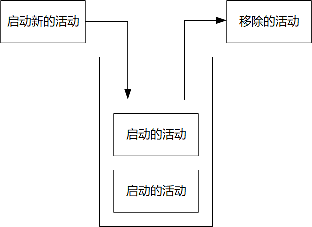 How to set the startup mode for the Activity - Programmer Sought