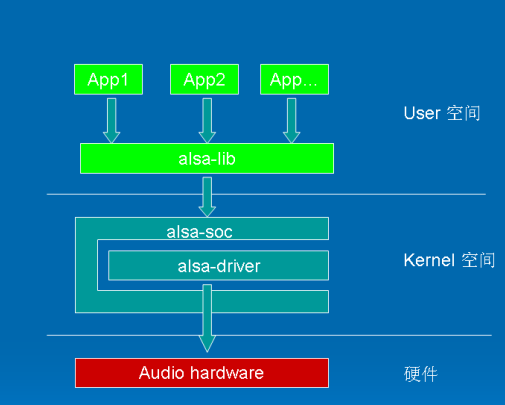 alsa 软件体系结构