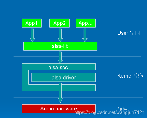 alsa 软件体系结构