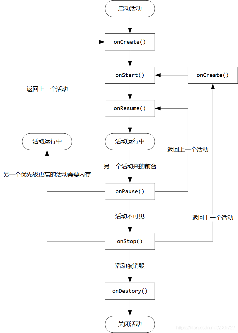 活动的生命周期