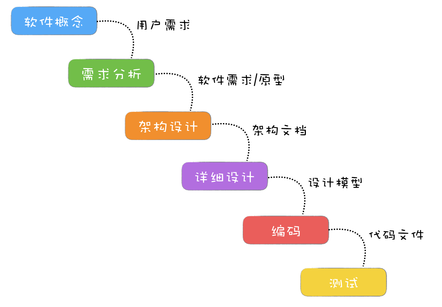 软件工程之美学习笔记二 01 | 到底应该怎样理解软件工程？