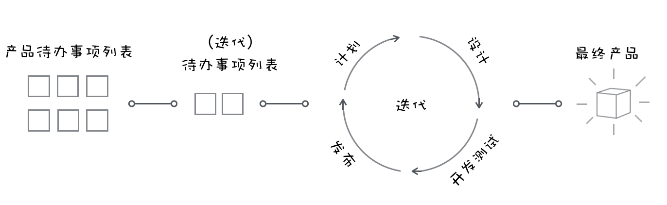 软件工程之美学习笔记二 01 | 到底应该怎样理解软件工程？