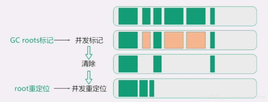 ZGC算法