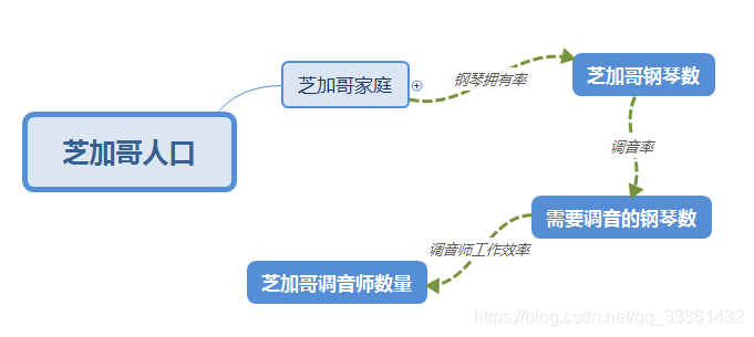 分析流程