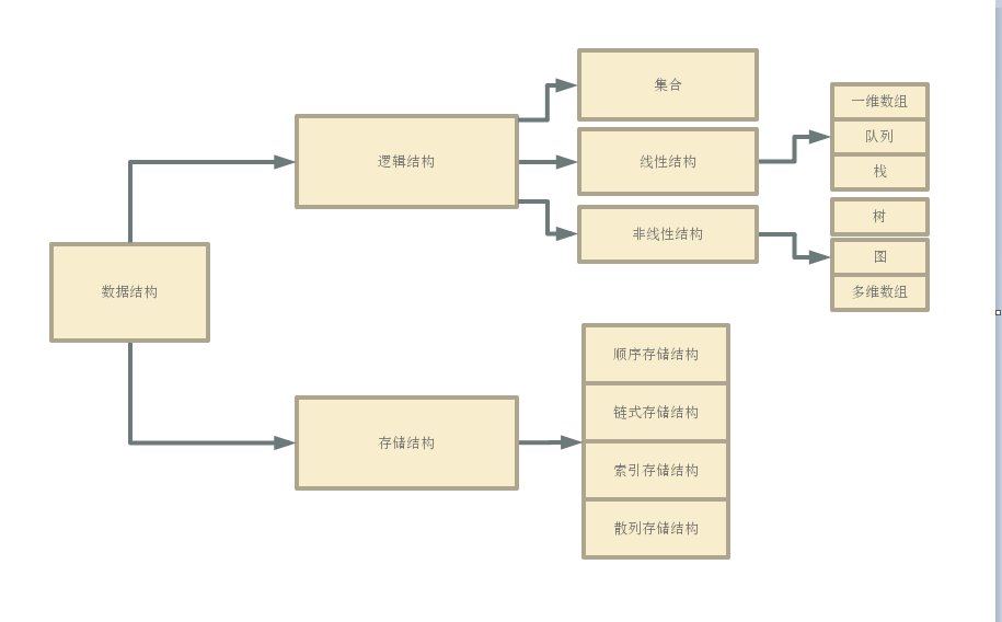 数据结构——第一章(基本概念)