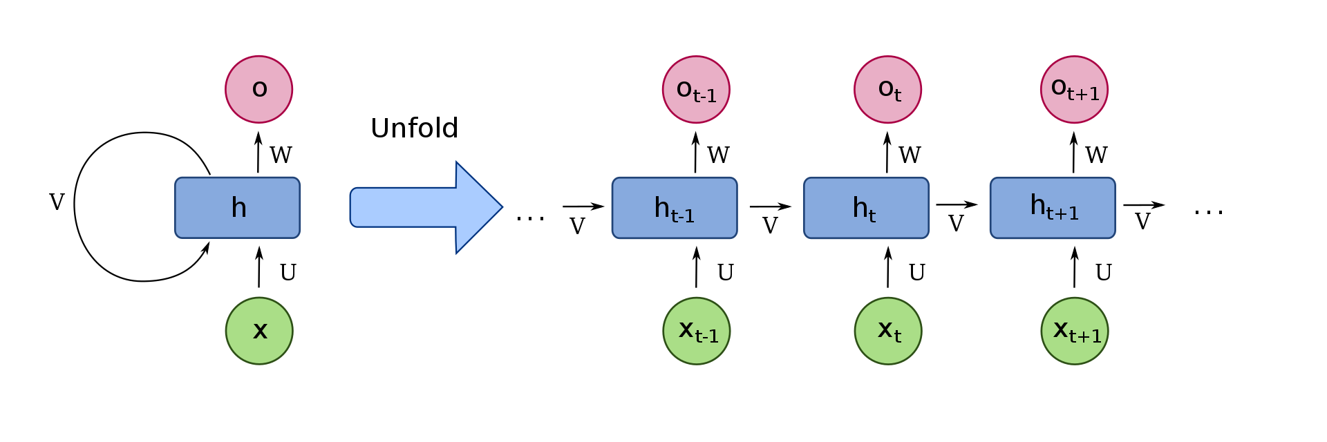 Recurrent Neural Network