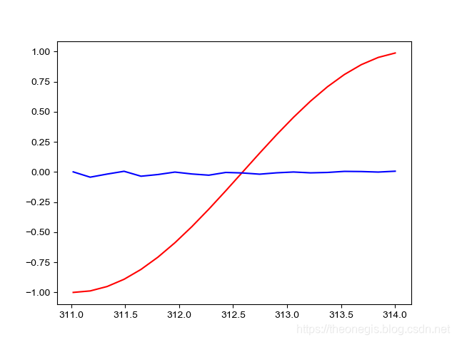 RNN TIME_STEP=20