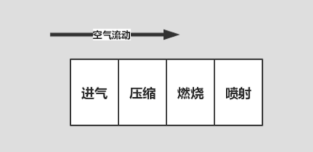 活塞发动机和喷气式发动机-绝妙的动力转换