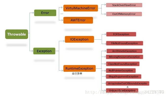 java 异常结构图(检查异常和非检查异常)