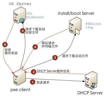 PXE工作流程图