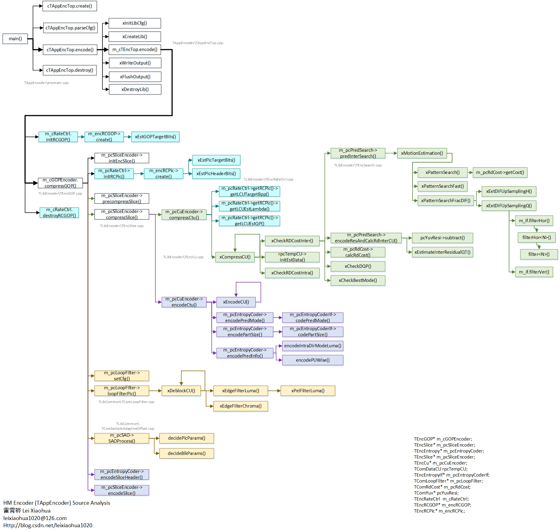 视频编码bud Csdn