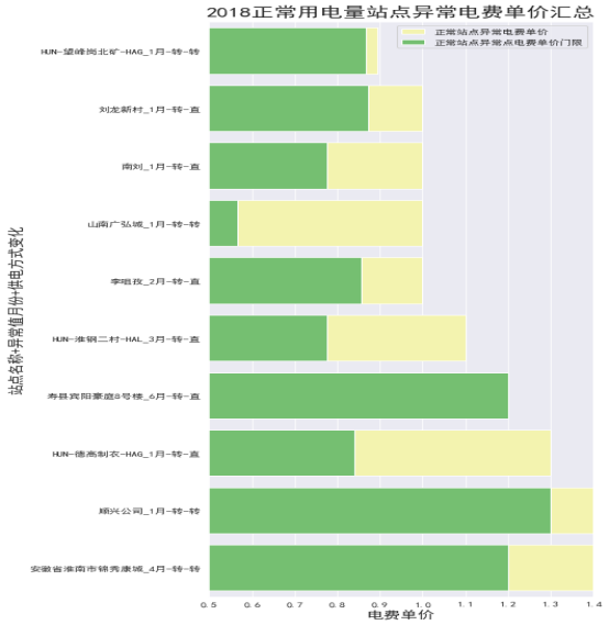 数据清洗和基本异常值分析---铁塔电费分析报告