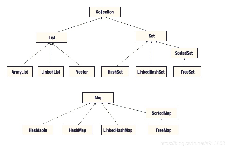 Методы collection. Иерархия коллекций java. Структура коллекций java. Java коллекции list Map. Java collections Framework иерархия.