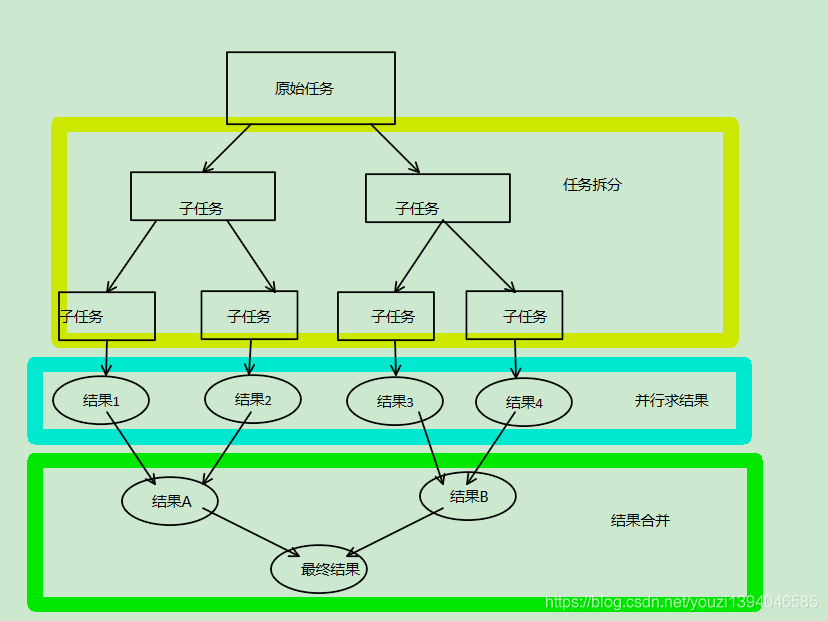 fork/join执行过程