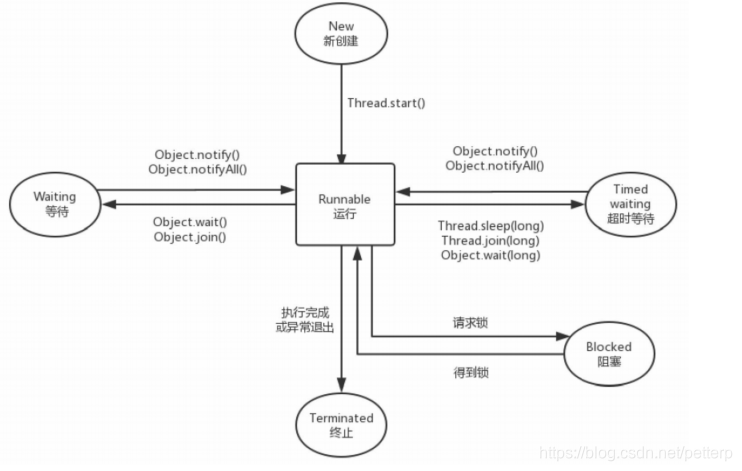 Android 多线程