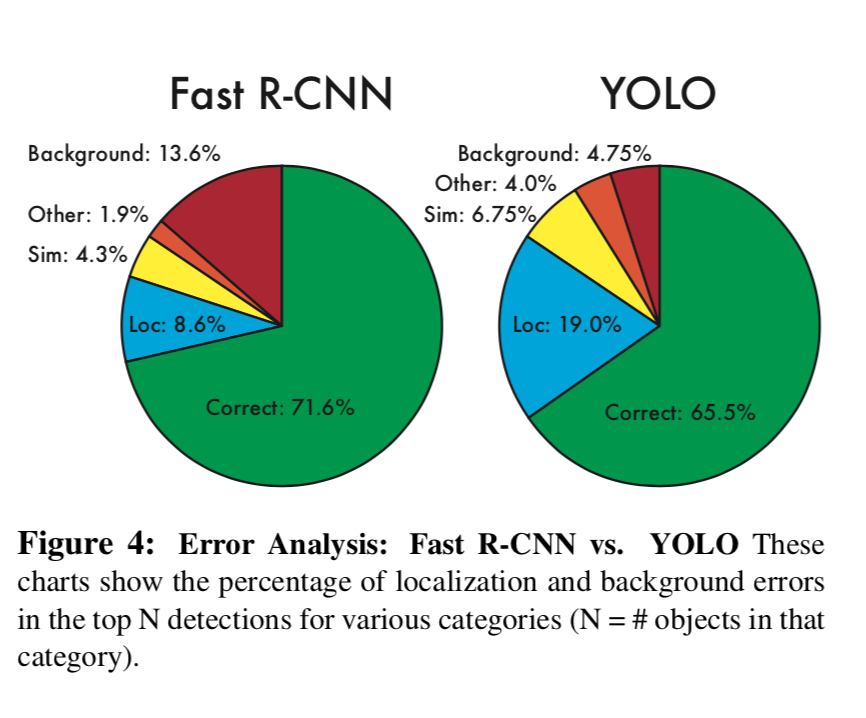 论文阅读笔记：You Only Look Once: Unified, Real-Time Object Detection(YOLO)