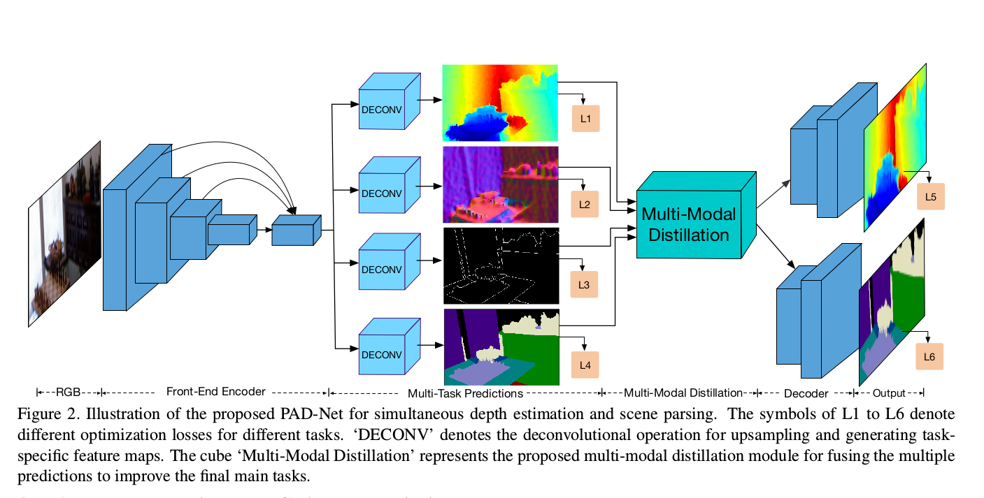 PAD-Net: Multi-Tasks Guided Prediction-and-Distillation Network for ...