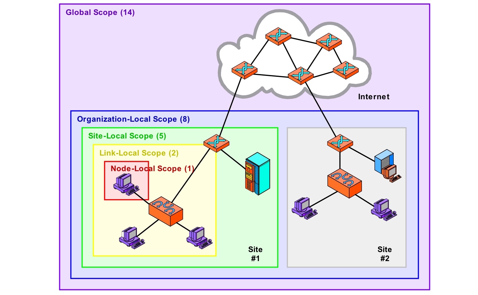 Scope site