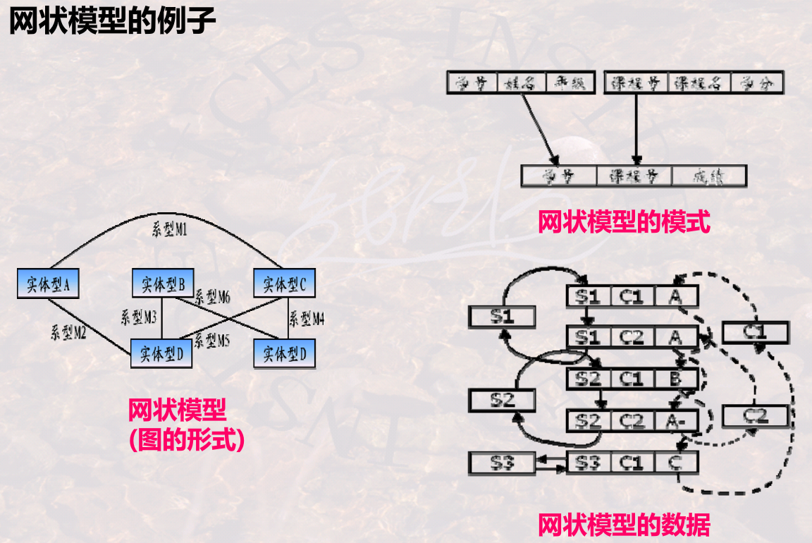 > 模式 -> 数据模型 几种数据模型的差异:网状/层次模型 -> 关系男屯