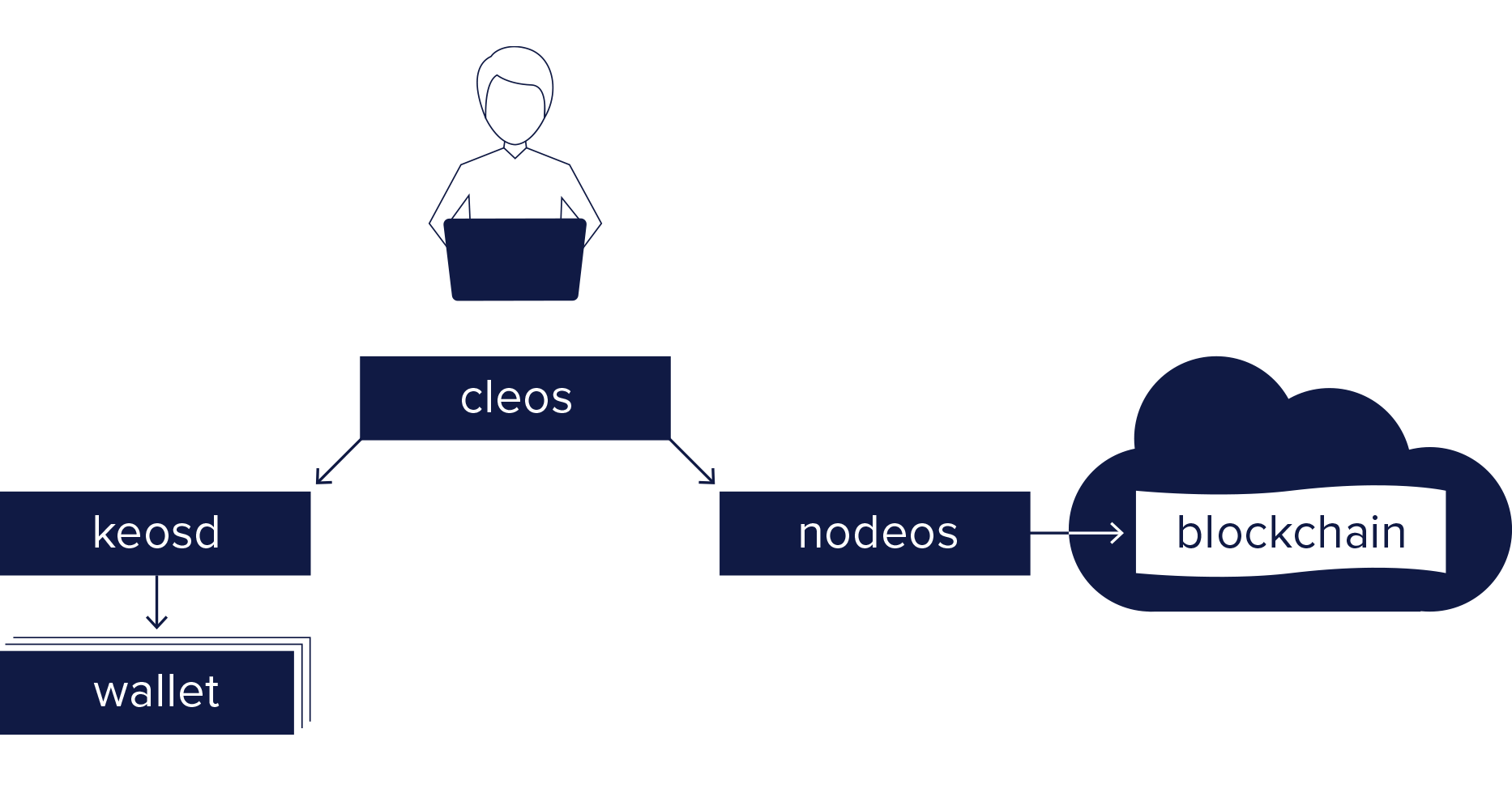 Eos钱包开发 Hacker的博客 程序员宅基地 程序员宅基地