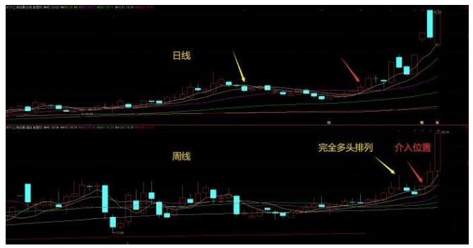 2,均線多頭排列形成之後,做回調