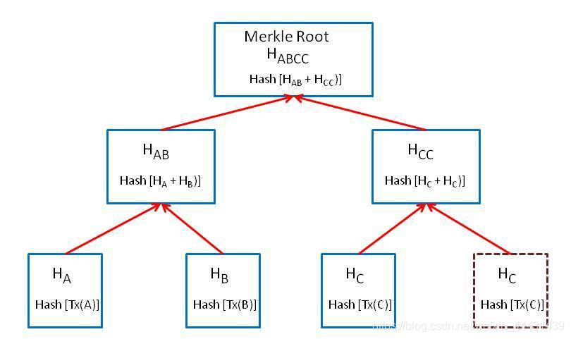 Merkle Hash Tree结构