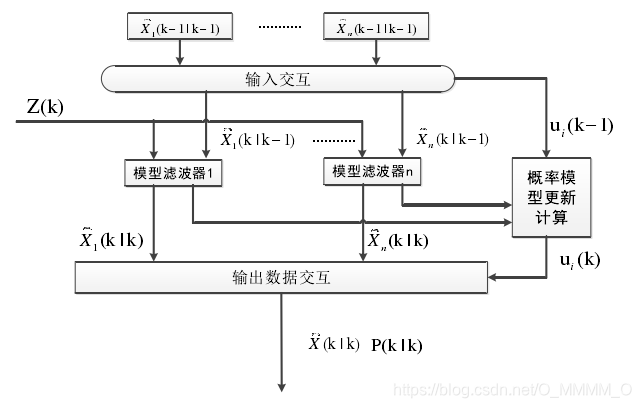 IMM流程图