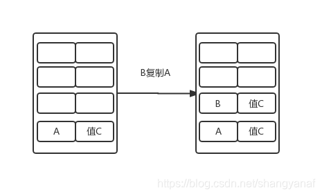 B复制A