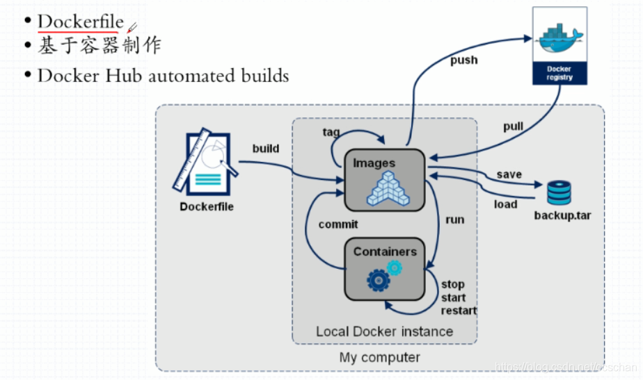 Docker容器之镜像仓库详解