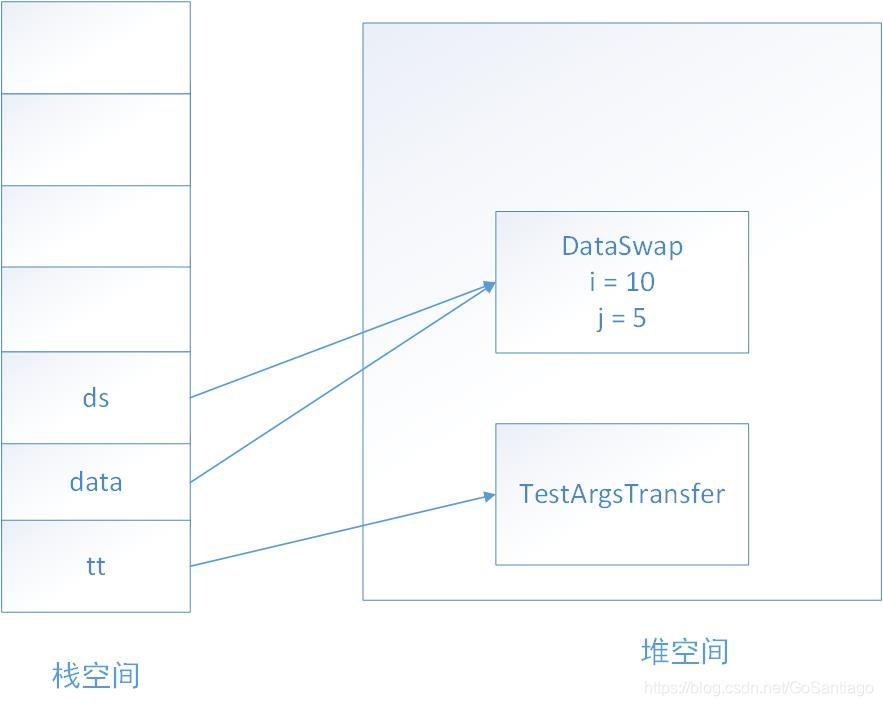 形参为引用数据类型时，数据的存储位置