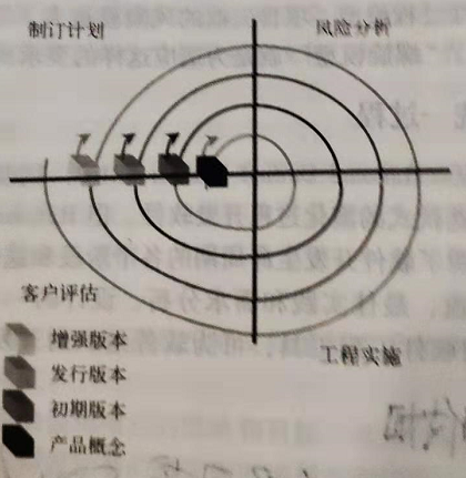 软件过程各类模型详细介绍（重要）