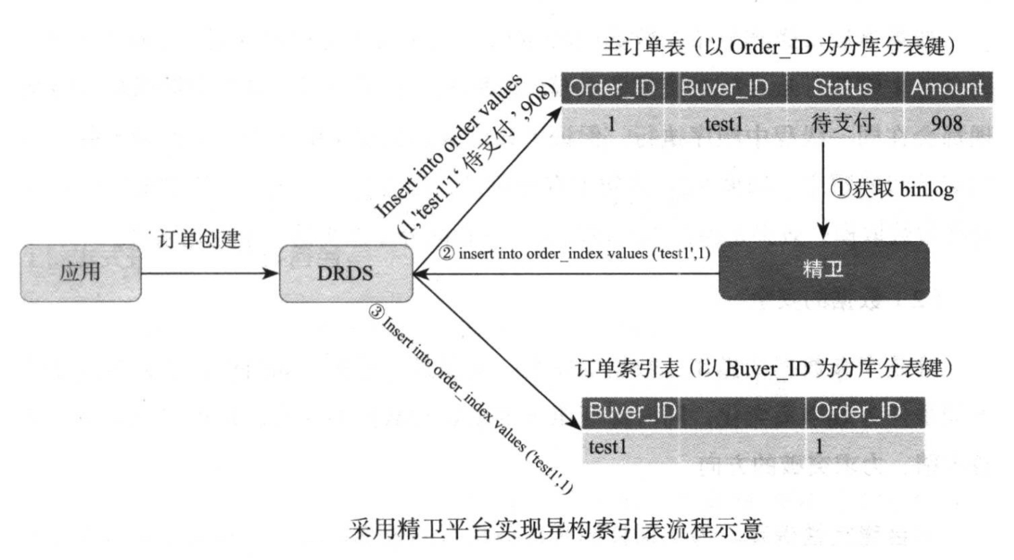 分库分表下非拆分键的查询方案