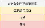 unix架构