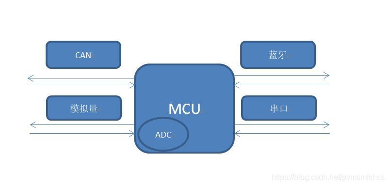 mcu和外部通信图