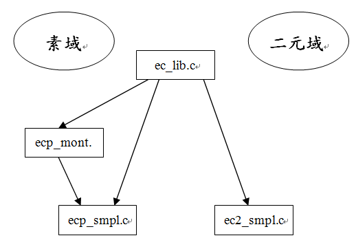 OpenSSL密码库算法笔记——第5.2章 椭圆曲线算法的函数架构图