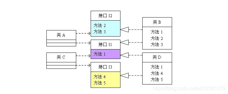 遵循接口隔离原则的设计