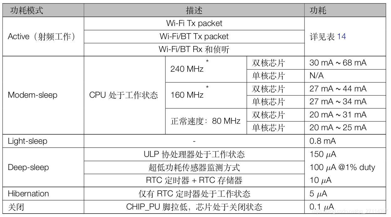 不同功耗模式下的功耗