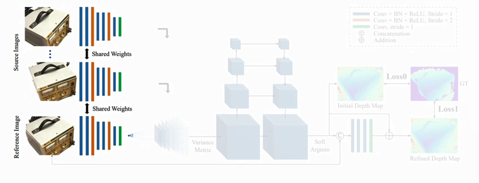 【paper reading】MVSNet: Depth Inference for Unstructured Multi-view ...