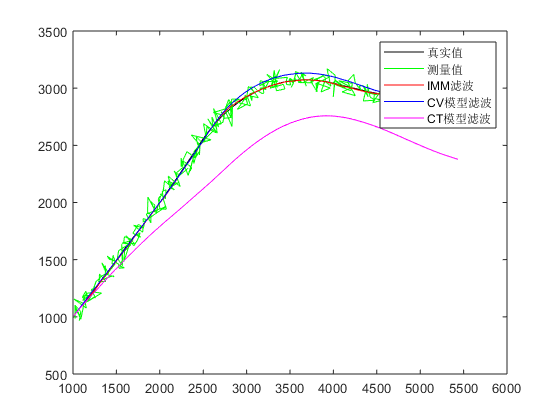 交互式多模型 IMM的原理及代码实现（matlab）_immphd matlab-CSDN博客