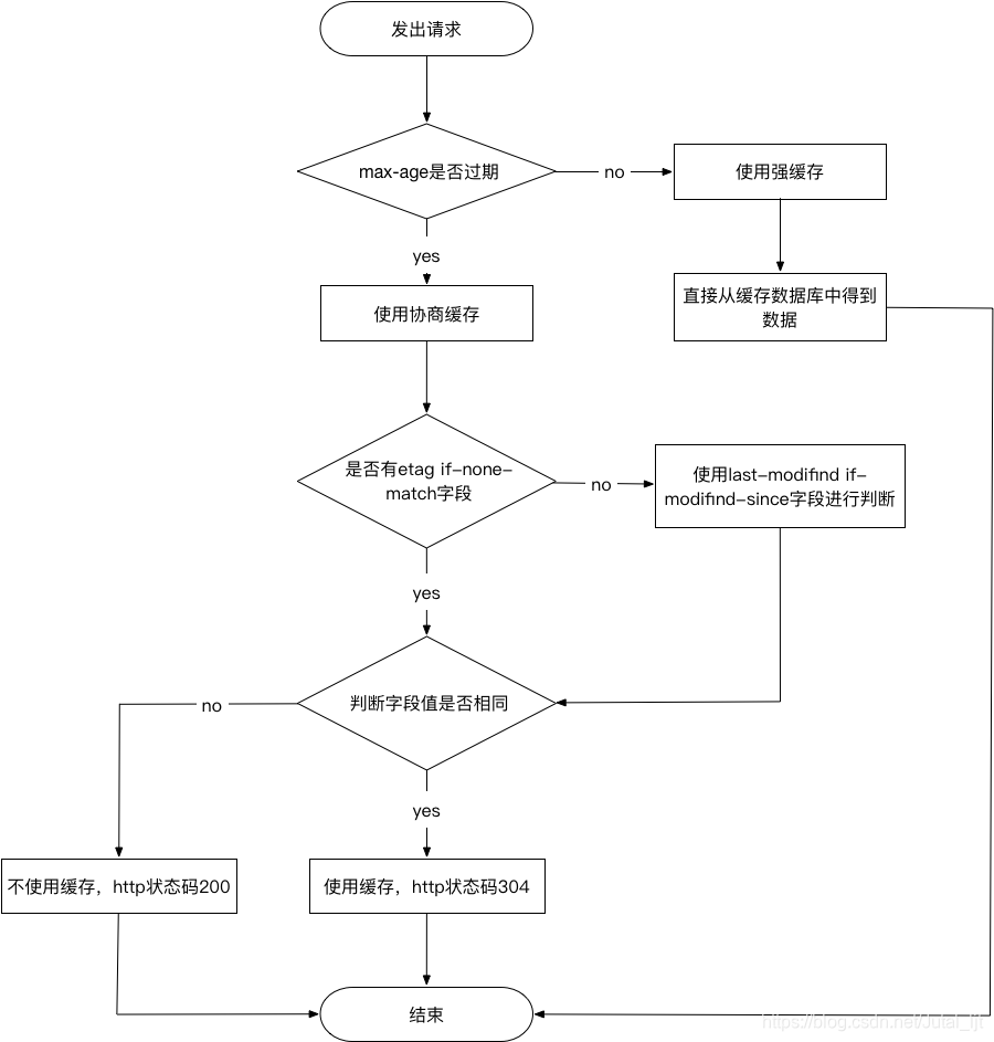Http缓存机制与原理