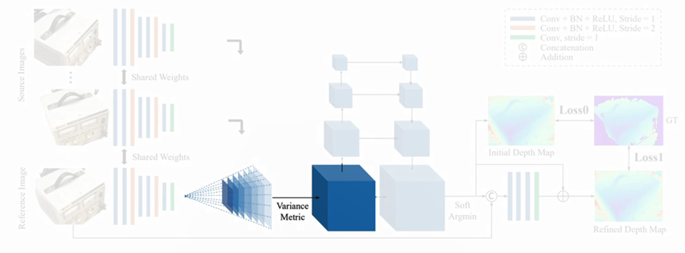 【paper reading】MVSNet: Depth Inference for Unstructured Multi-view ...