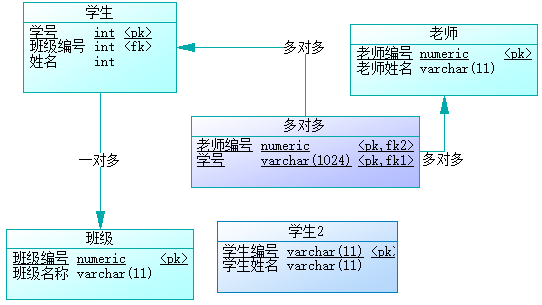 powerDesigned中CDM、LDM、PDM的比较