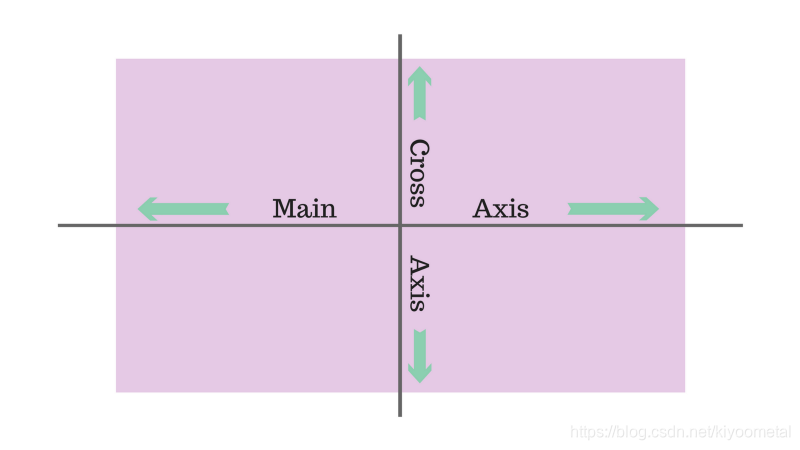 flexbox容器中的主轴和交叉轴